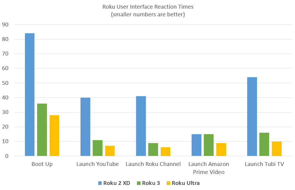 Roku speed comparison chart