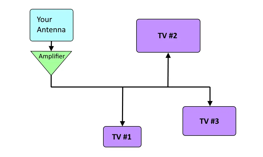 One antenna with amplifier driving existing cable TV cabling