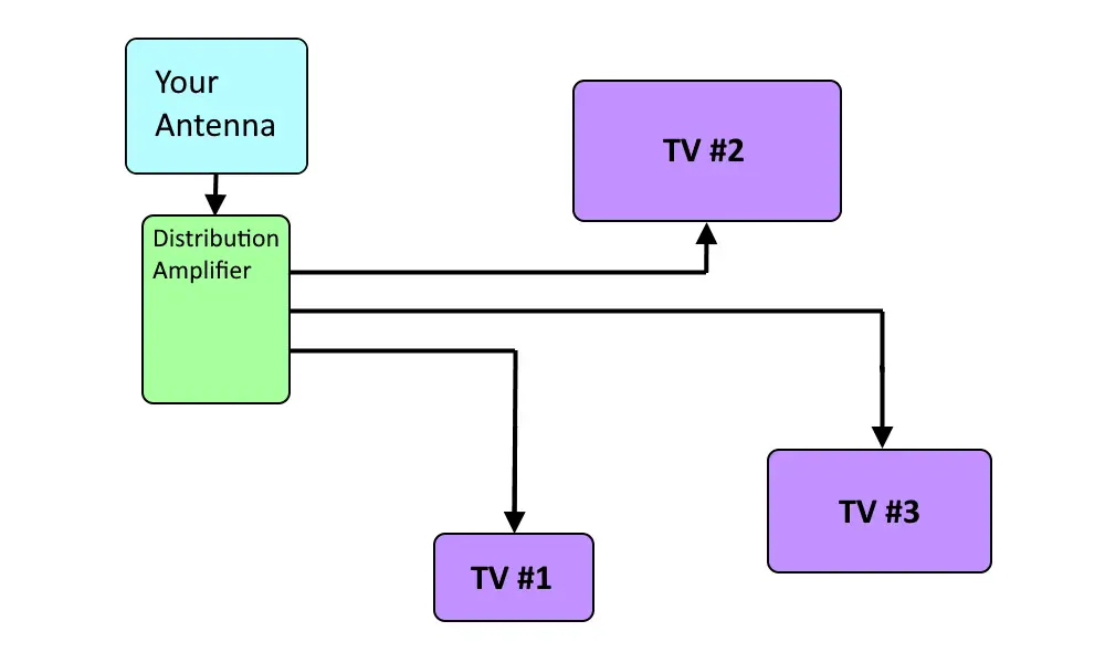 Do I Need a Separate Antenna For Each TV?